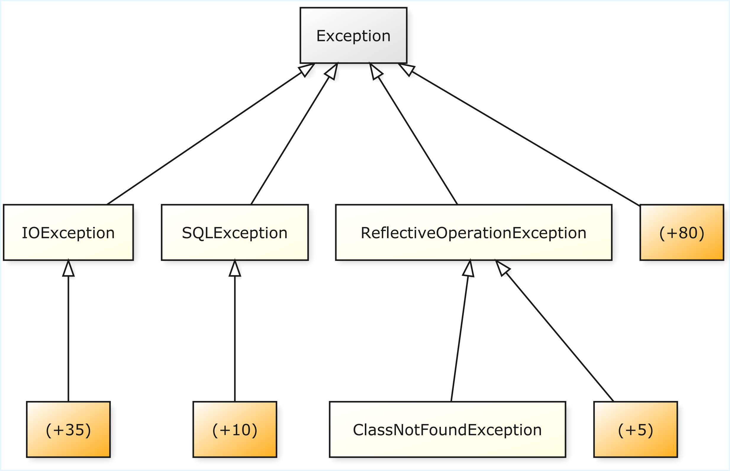Exception et ses sous-classes