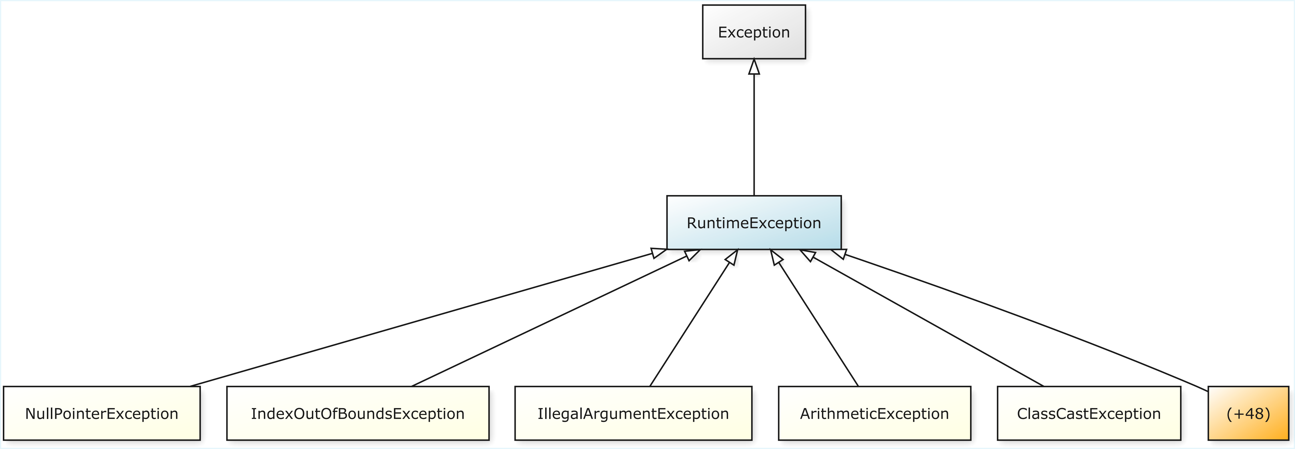 RuntimeException et ses sous-classes
