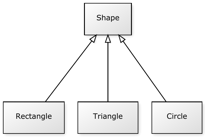 The Shape class is the superclass of Rectangle, Triangle, and Circle.