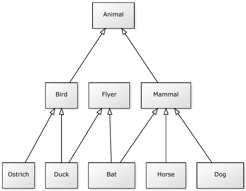 Multiple inheritance among Animal, Bird, Flyer, and Mammal classes.