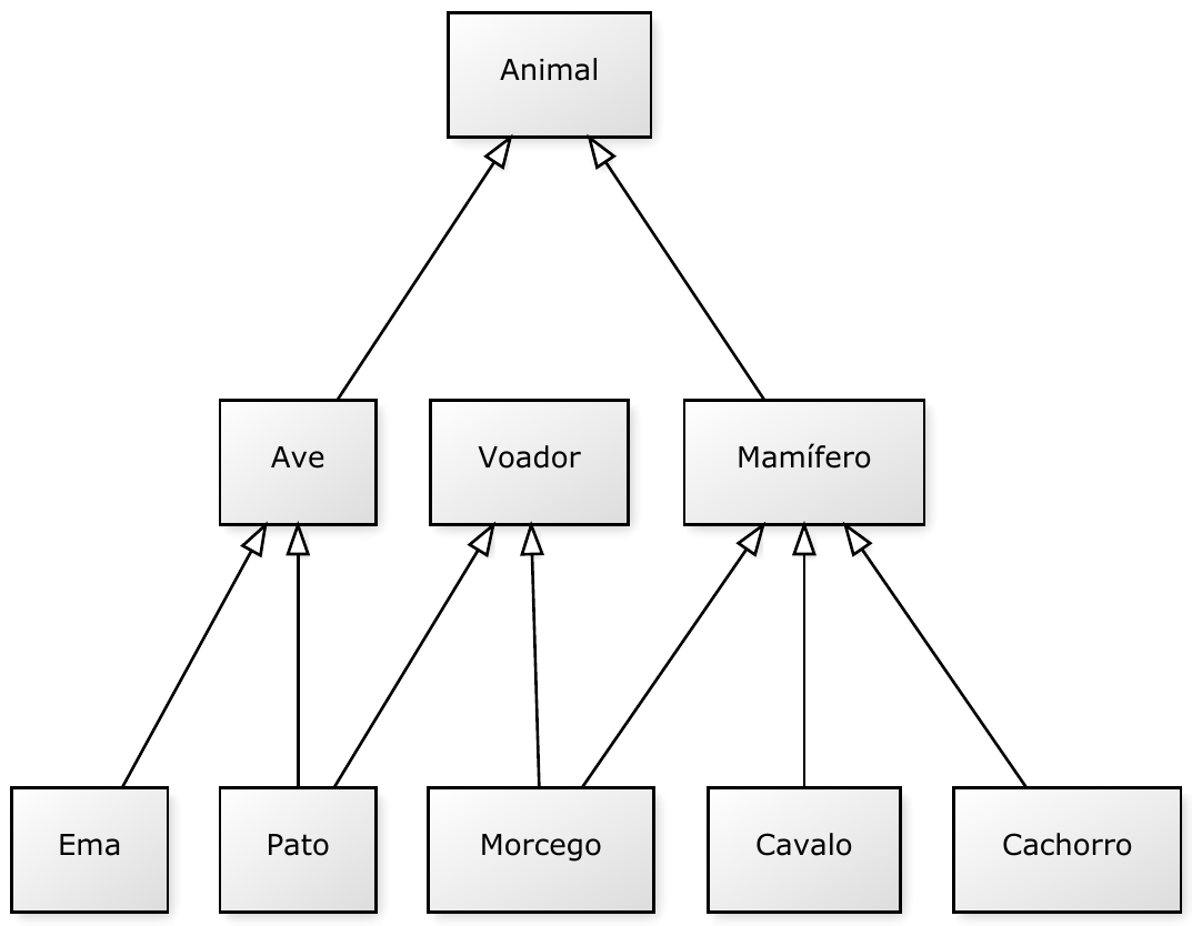 Exemplo de herança múltipla.