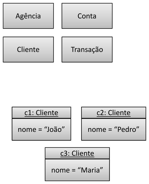 Representação gráfica dos objetos João, Pedro e Maria, instâncias da classe Cliente.